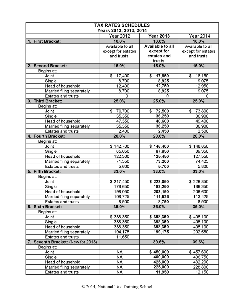 TAX RATES SCHEDULES 2014